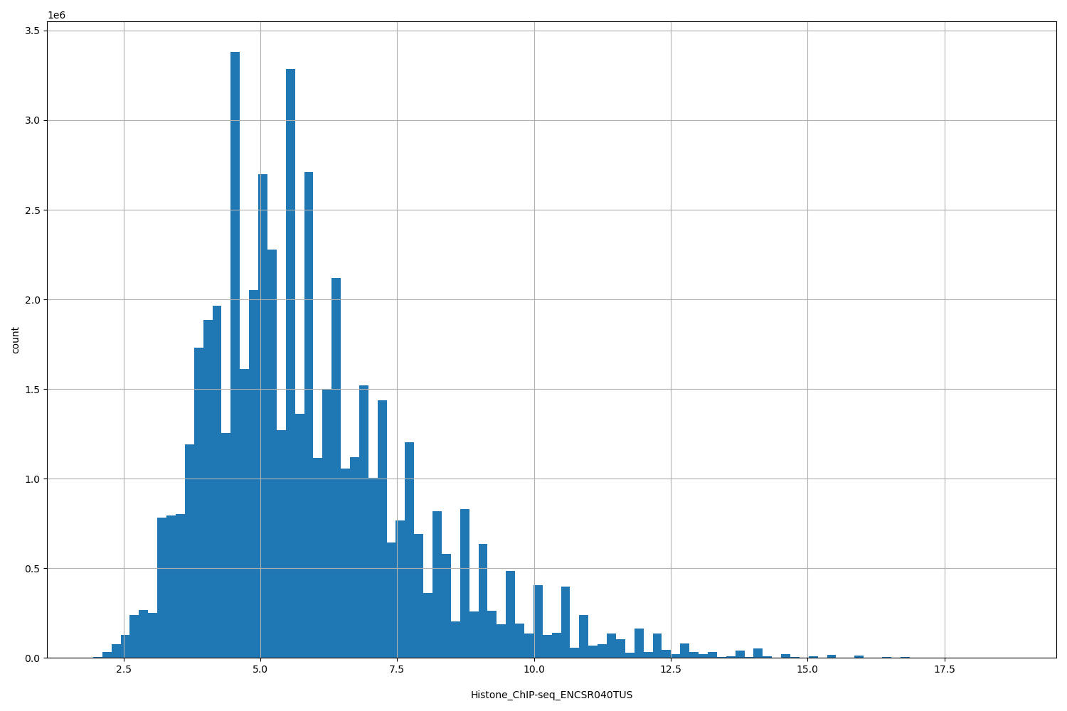 HISTOGRAM FOR Histone_ChIP-seq_ENCSR040TUS