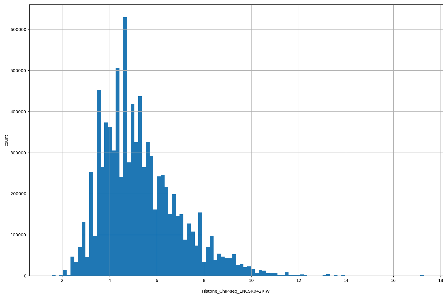 HISTOGRAM FOR Histone_ChIP-seq_ENCSR042RIW