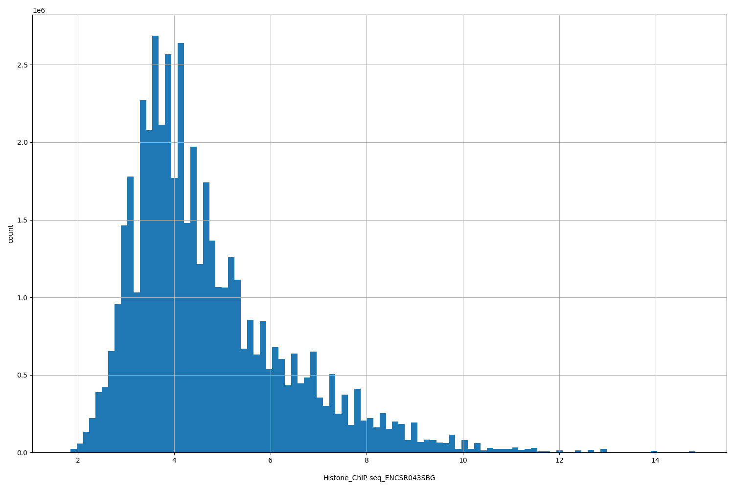 HISTOGRAM FOR Histone_ChIP-seq_ENCSR043SBG