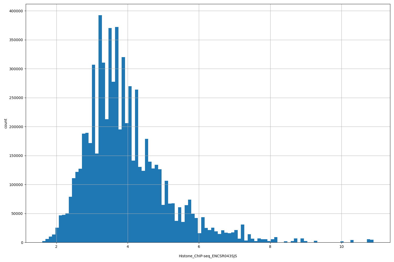 HISTOGRAM FOR Histone_ChIP-seq_ENCSR043SJS