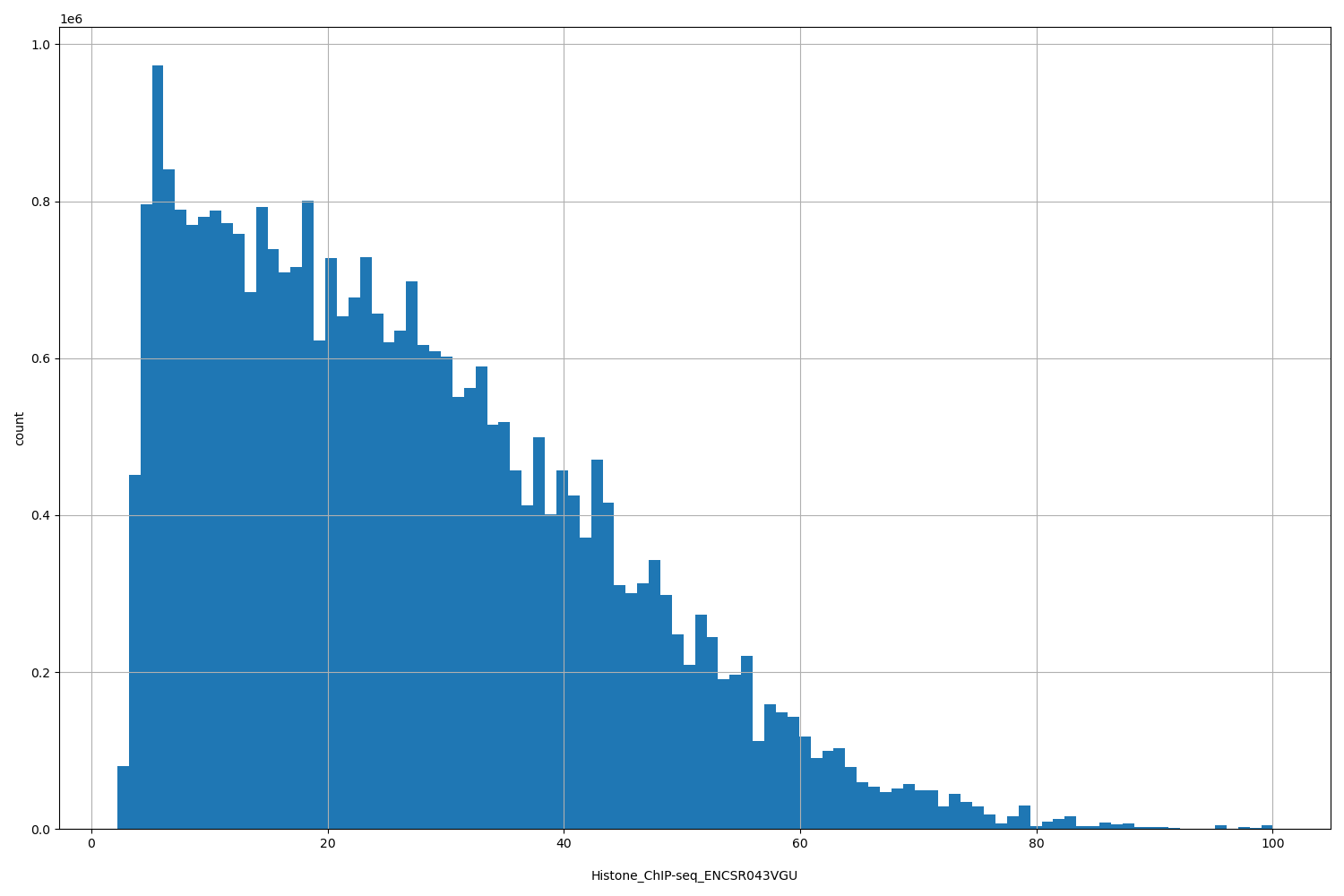 HISTOGRAM FOR Histone_ChIP-seq_ENCSR043VGU