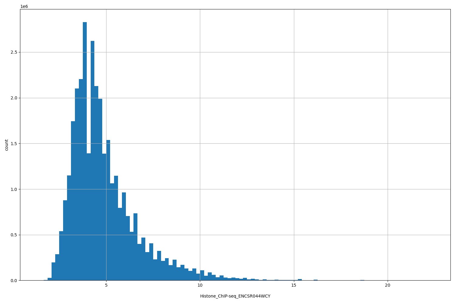 HISTOGRAM FOR Histone_ChIP-seq_ENCSR044WCY