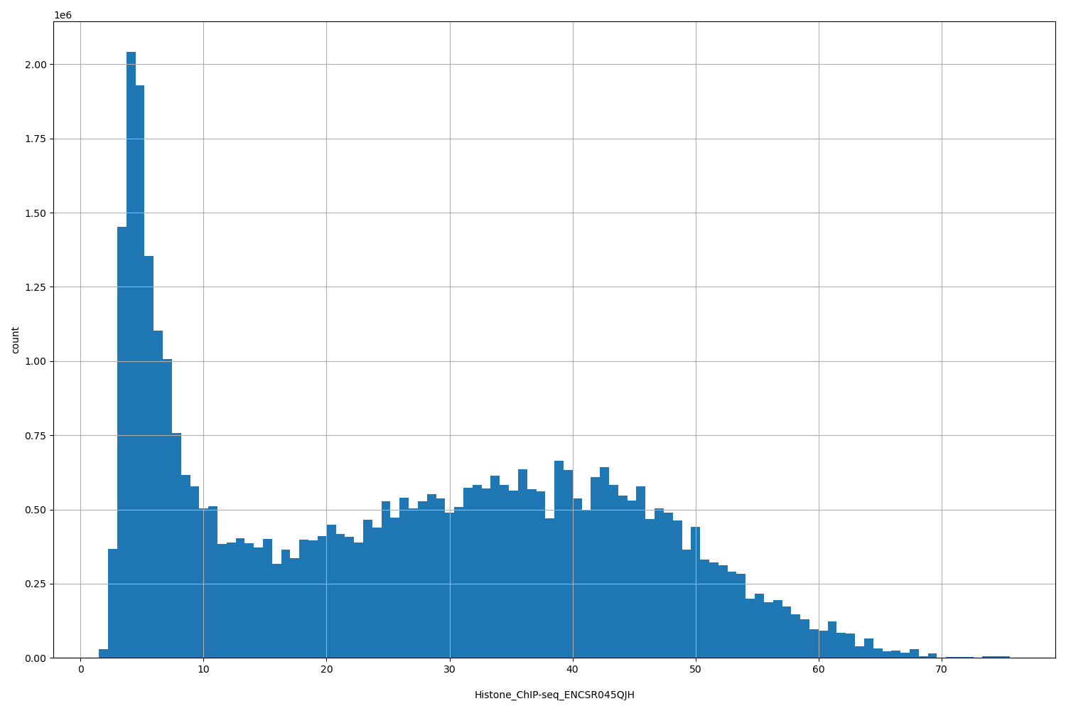 HISTOGRAM FOR Histone_ChIP-seq_ENCSR045QJH