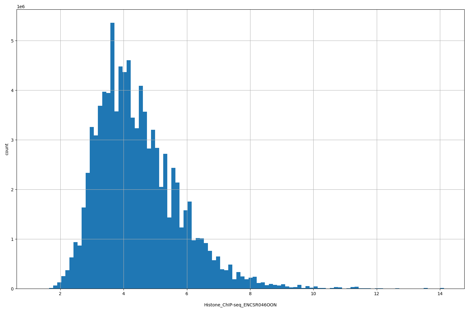 HISTOGRAM FOR Histone_ChIP-seq_ENCSR046OON