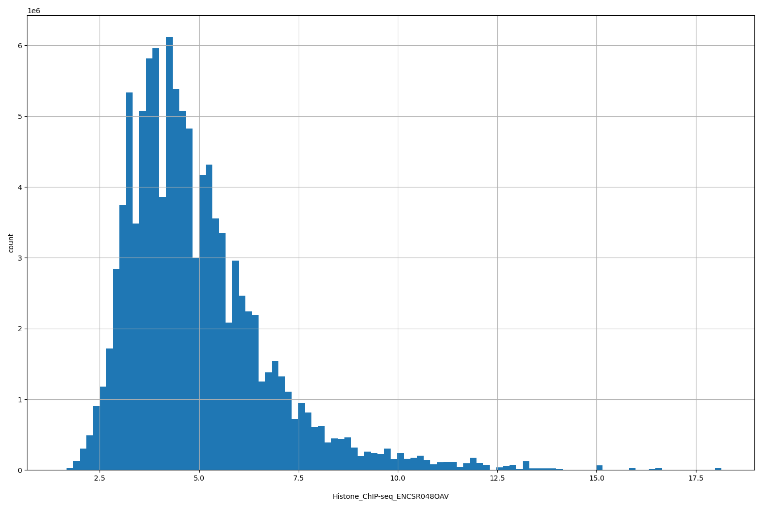 HISTOGRAM FOR Histone_ChIP-seq_ENCSR048OAV