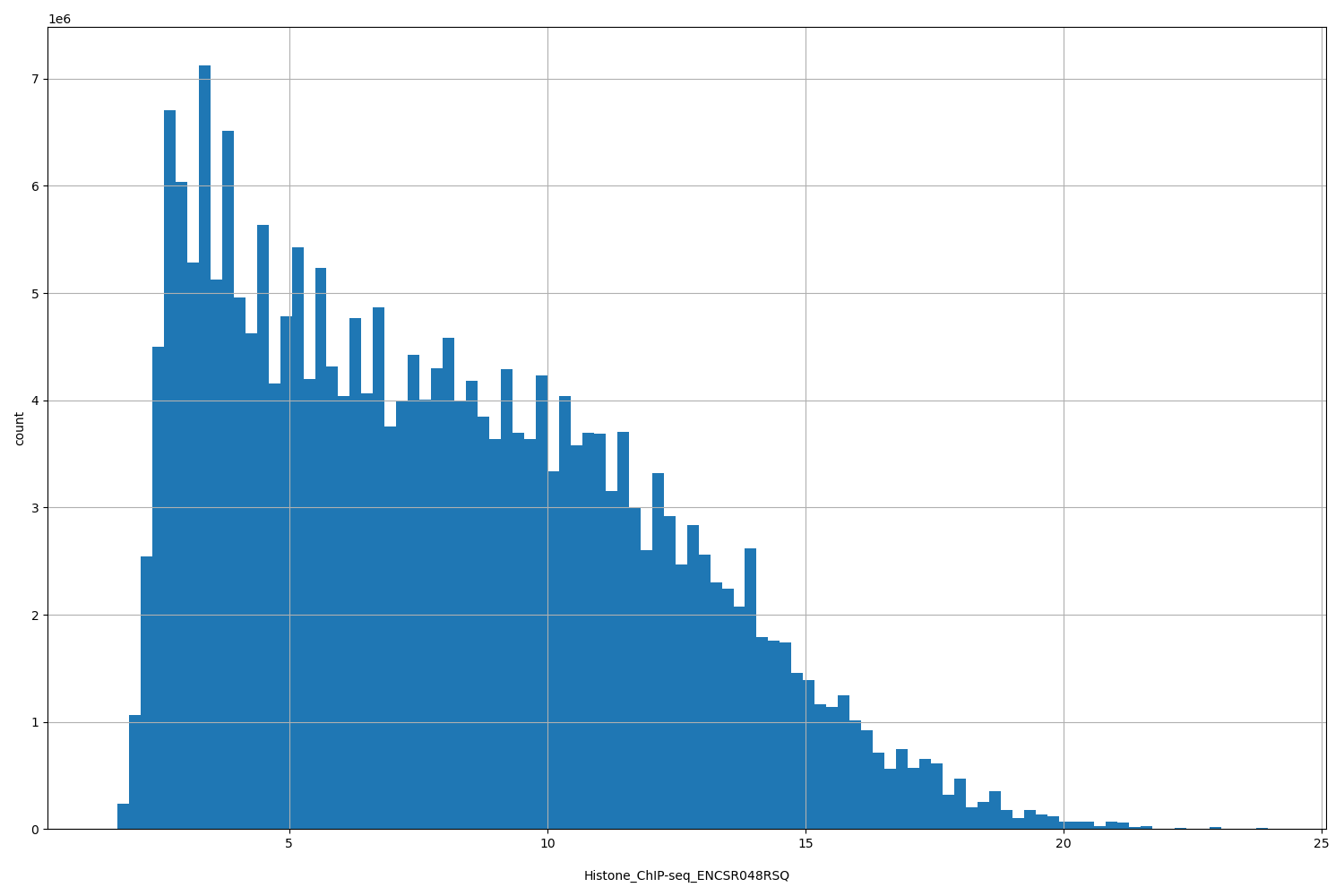 HISTOGRAM FOR Histone_ChIP-seq_ENCSR048RSQ