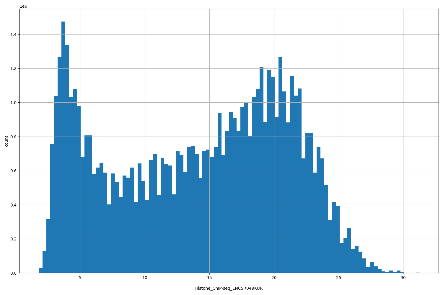 HISTOGRAM FOR Histone_ChIP-seq_ENCSR049KUR