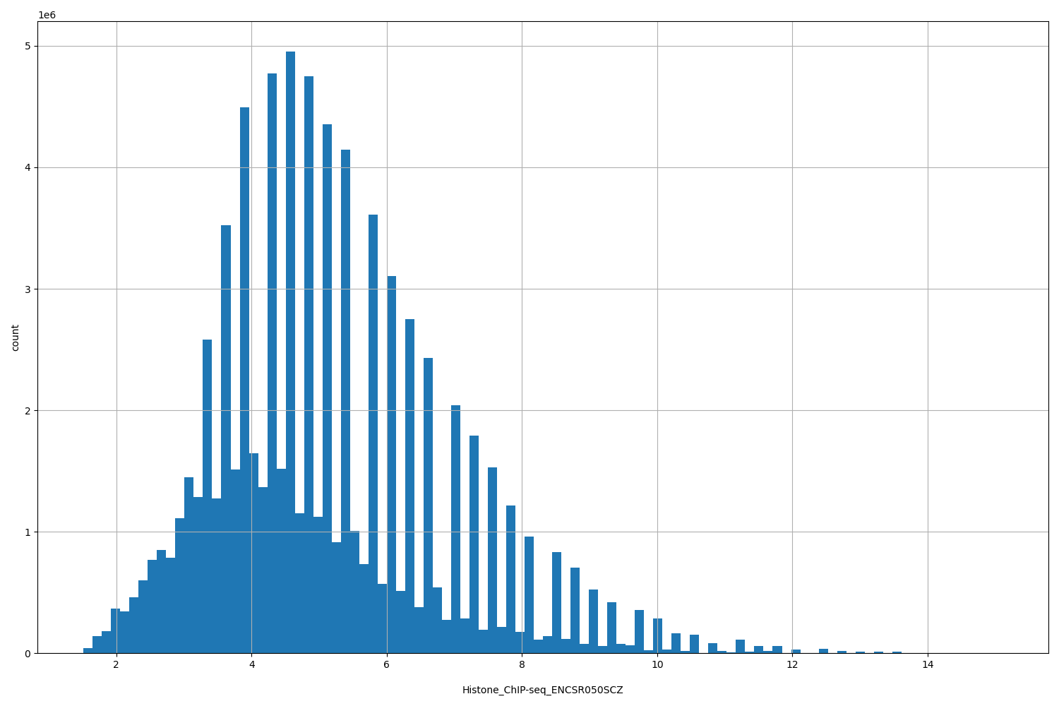 HISTOGRAM FOR Histone_ChIP-seq_ENCSR050SCZ