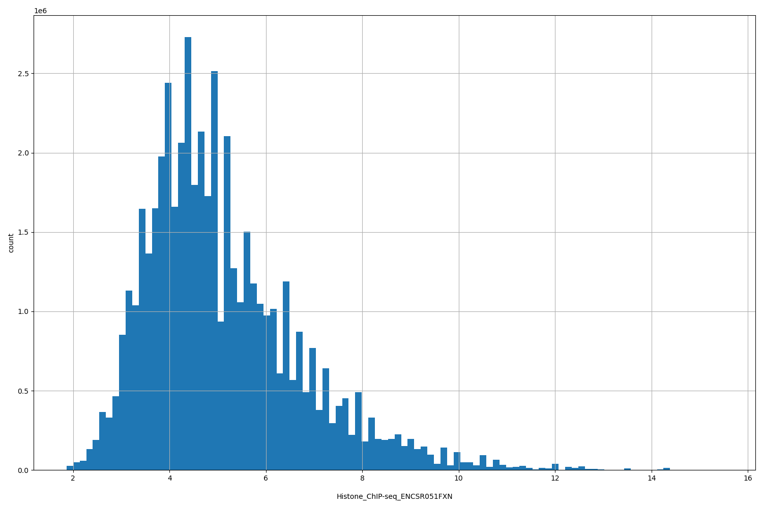 HISTOGRAM FOR Histone_ChIP-seq_ENCSR051FXN
