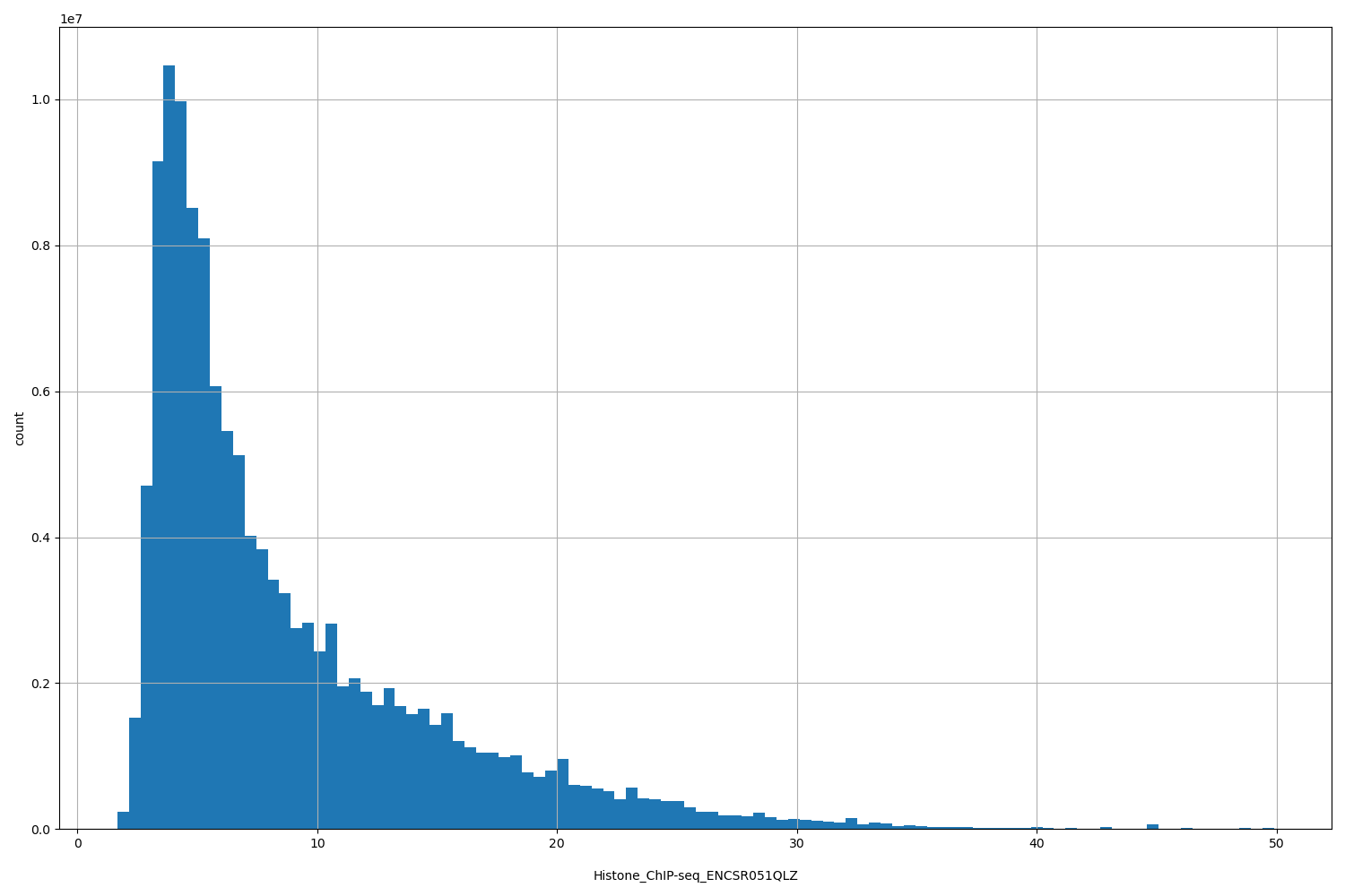 HISTOGRAM FOR Histone_ChIP-seq_ENCSR051QLZ