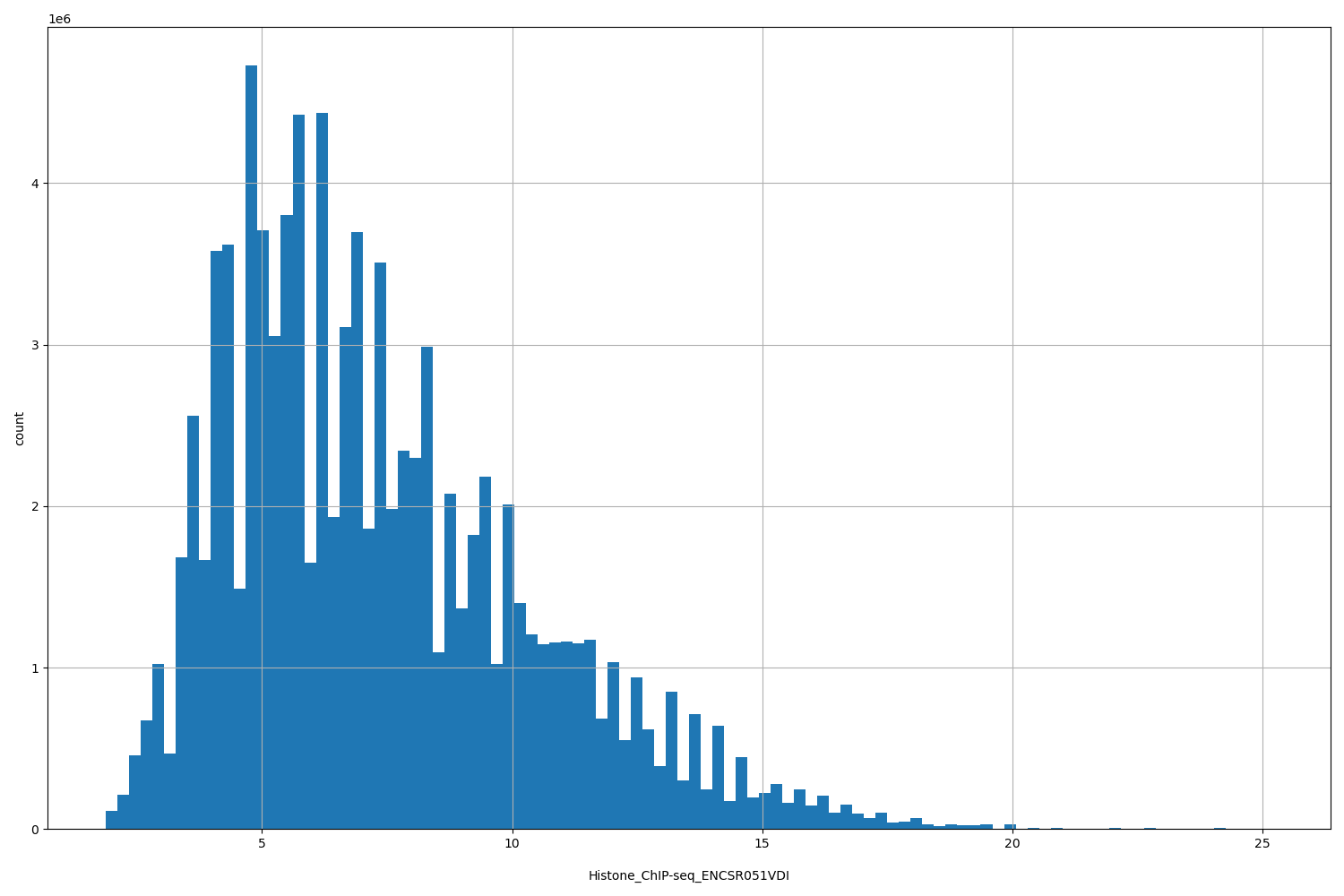 HISTOGRAM FOR Histone_ChIP-seq_ENCSR051VDI