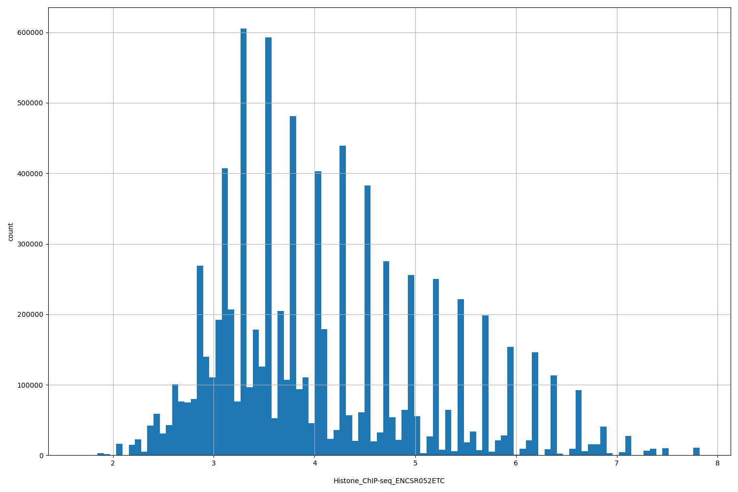 HISTOGRAM FOR Histone_ChIP-seq_ENCSR052ETC