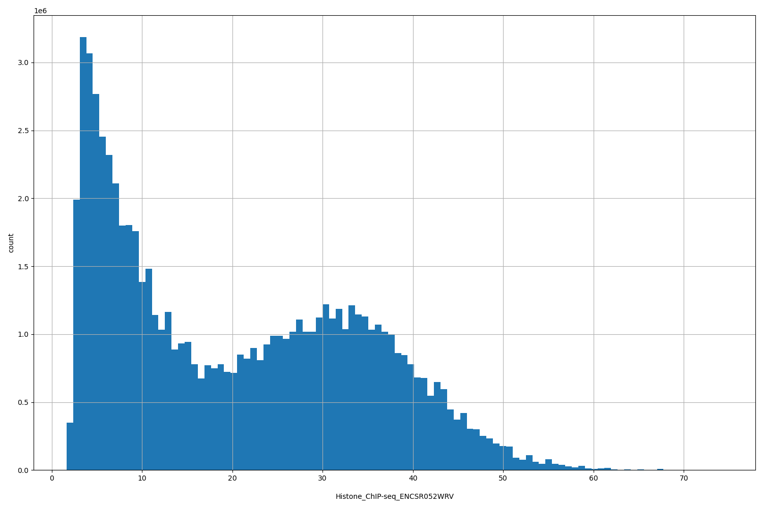HISTOGRAM FOR Histone_ChIP-seq_ENCSR052WRV