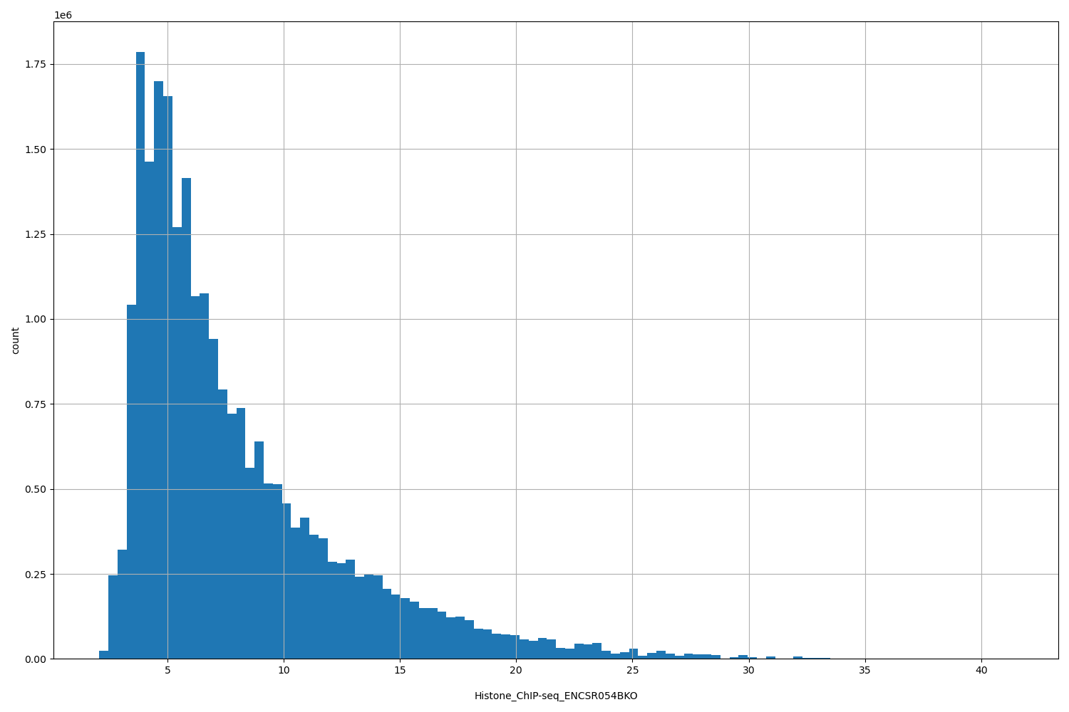HISTOGRAM FOR Histone_ChIP-seq_ENCSR054BKO