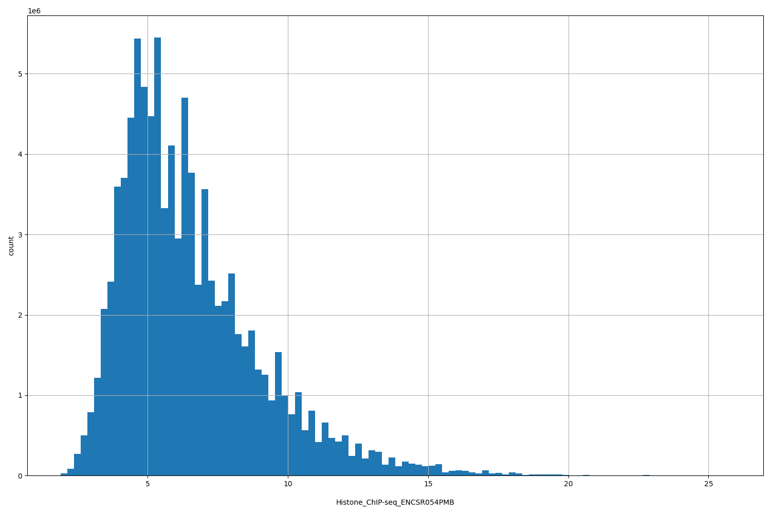 HISTOGRAM FOR Histone_ChIP-seq_ENCSR054PMB