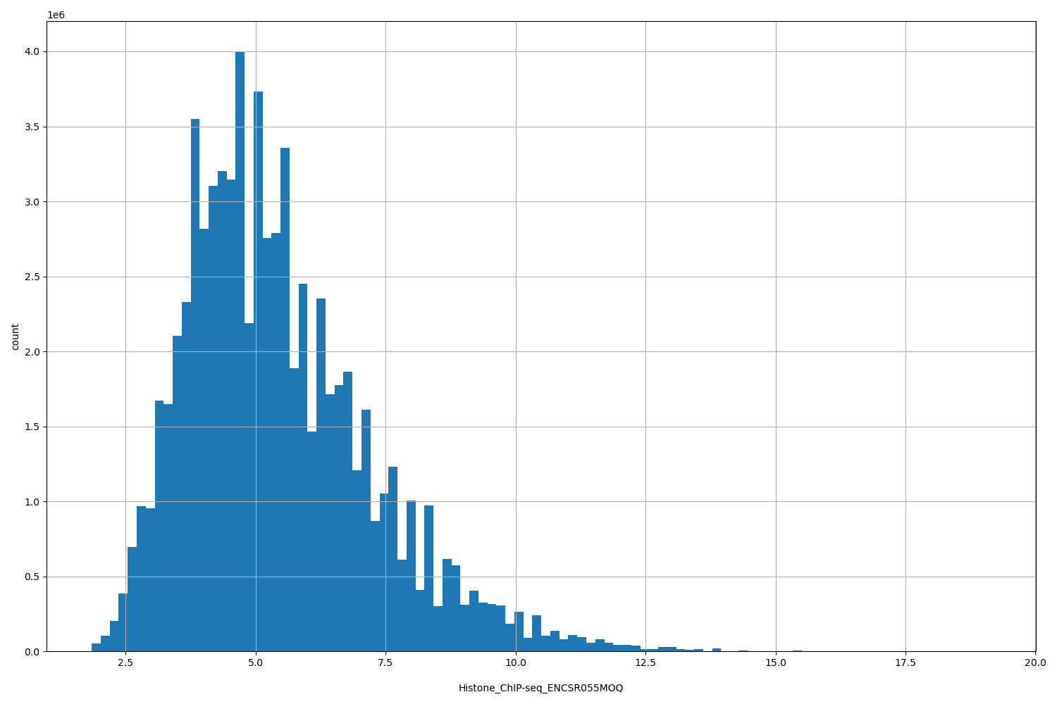 HISTOGRAM FOR Histone_ChIP-seq_ENCSR055MOQ