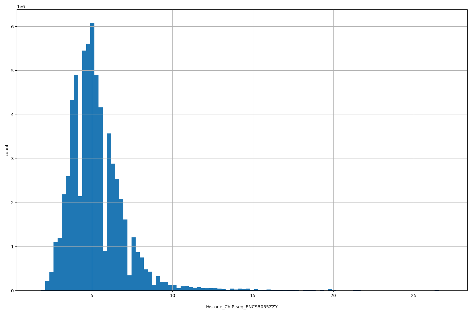 HISTOGRAM FOR Histone_ChIP-seq_ENCSR055ZZY
