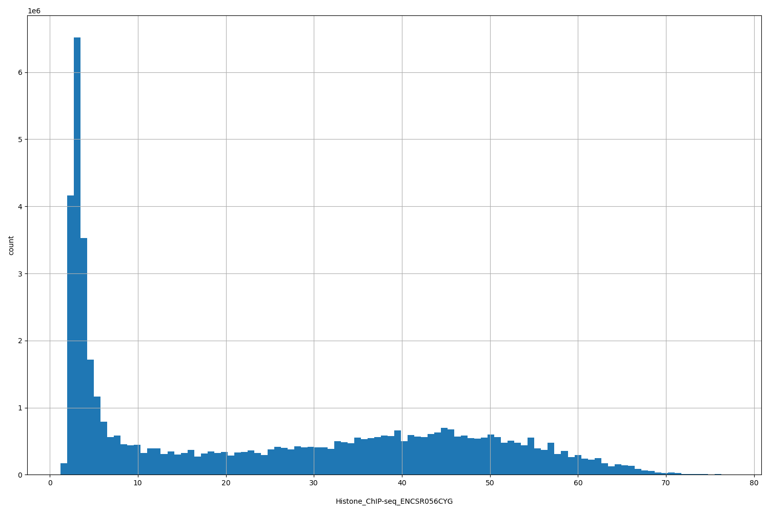 HISTOGRAM FOR Histone_ChIP-seq_ENCSR056CYG