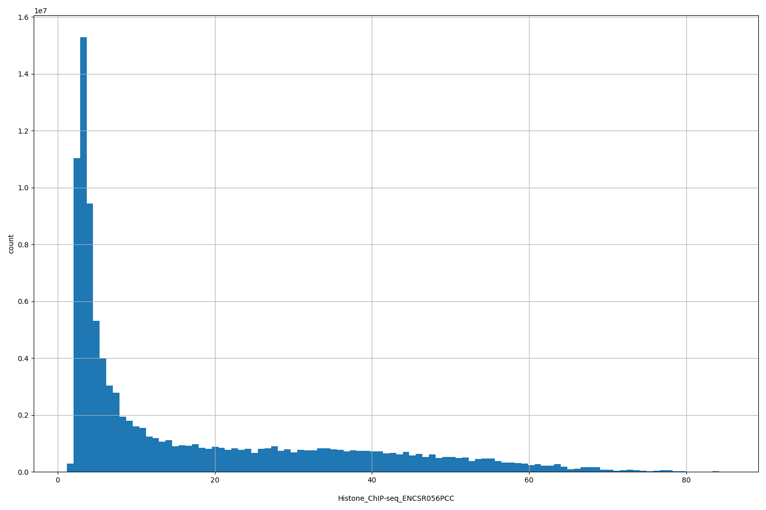 HISTOGRAM FOR Histone_ChIP-seq_ENCSR056PCC