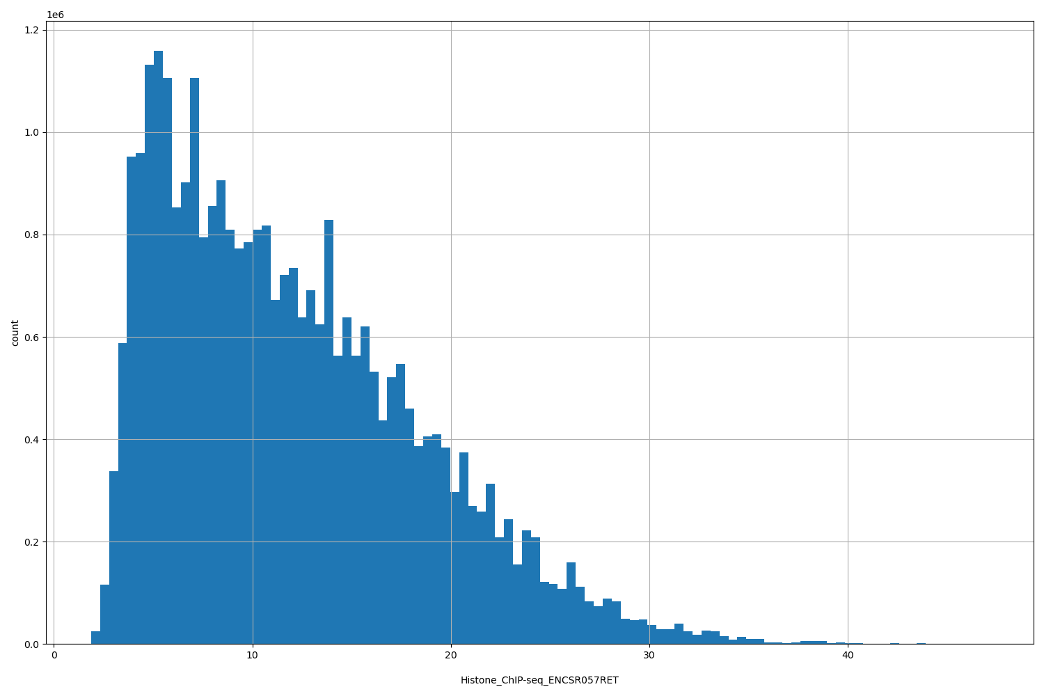 HISTOGRAM FOR Histone_ChIP-seq_ENCSR057RET