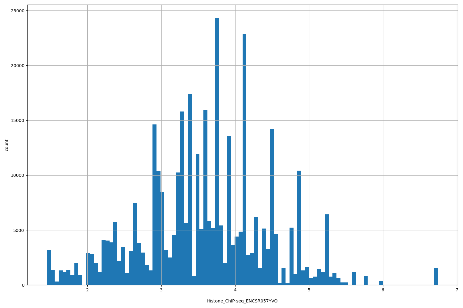 HISTOGRAM FOR Histone_ChIP-seq_ENCSR057YVO