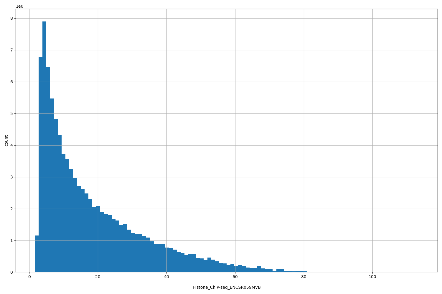 HISTOGRAM FOR Histone_ChIP-seq_ENCSR059MVB