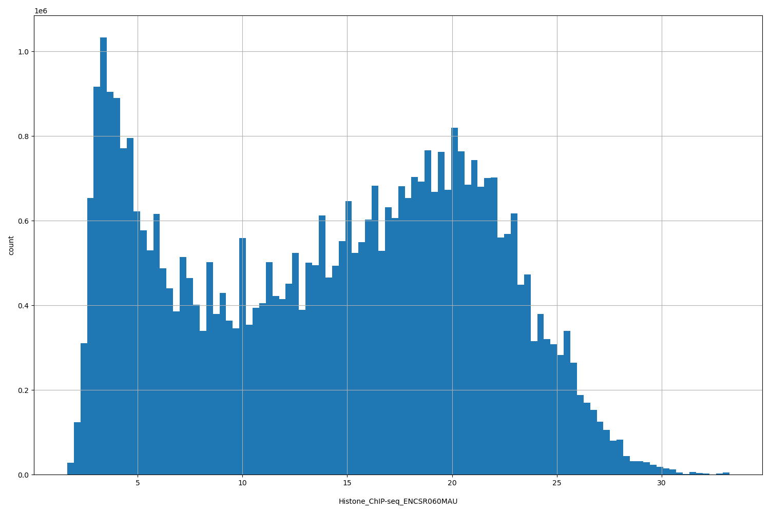 HISTOGRAM FOR Histone_ChIP-seq_ENCSR060MAU