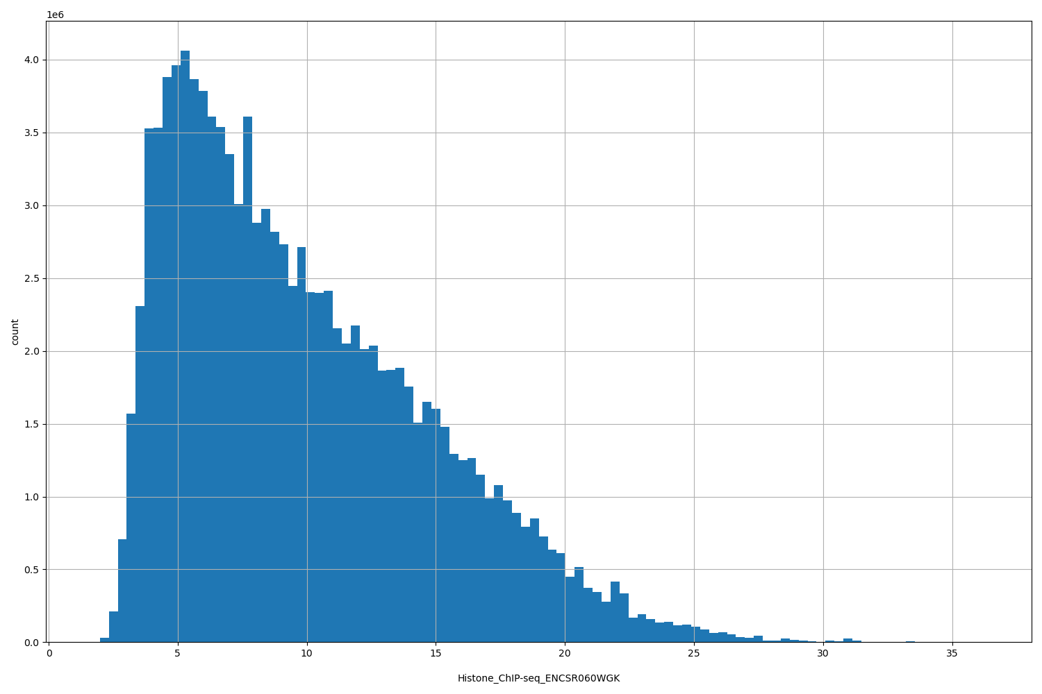 HISTOGRAM FOR Histone_ChIP-seq_ENCSR060WGK