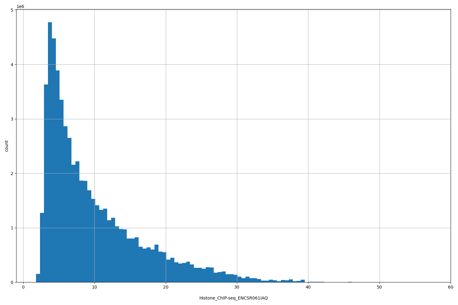 HISTOGRAM FOR Histone_ChIP-seq_ENCSR061IAQ