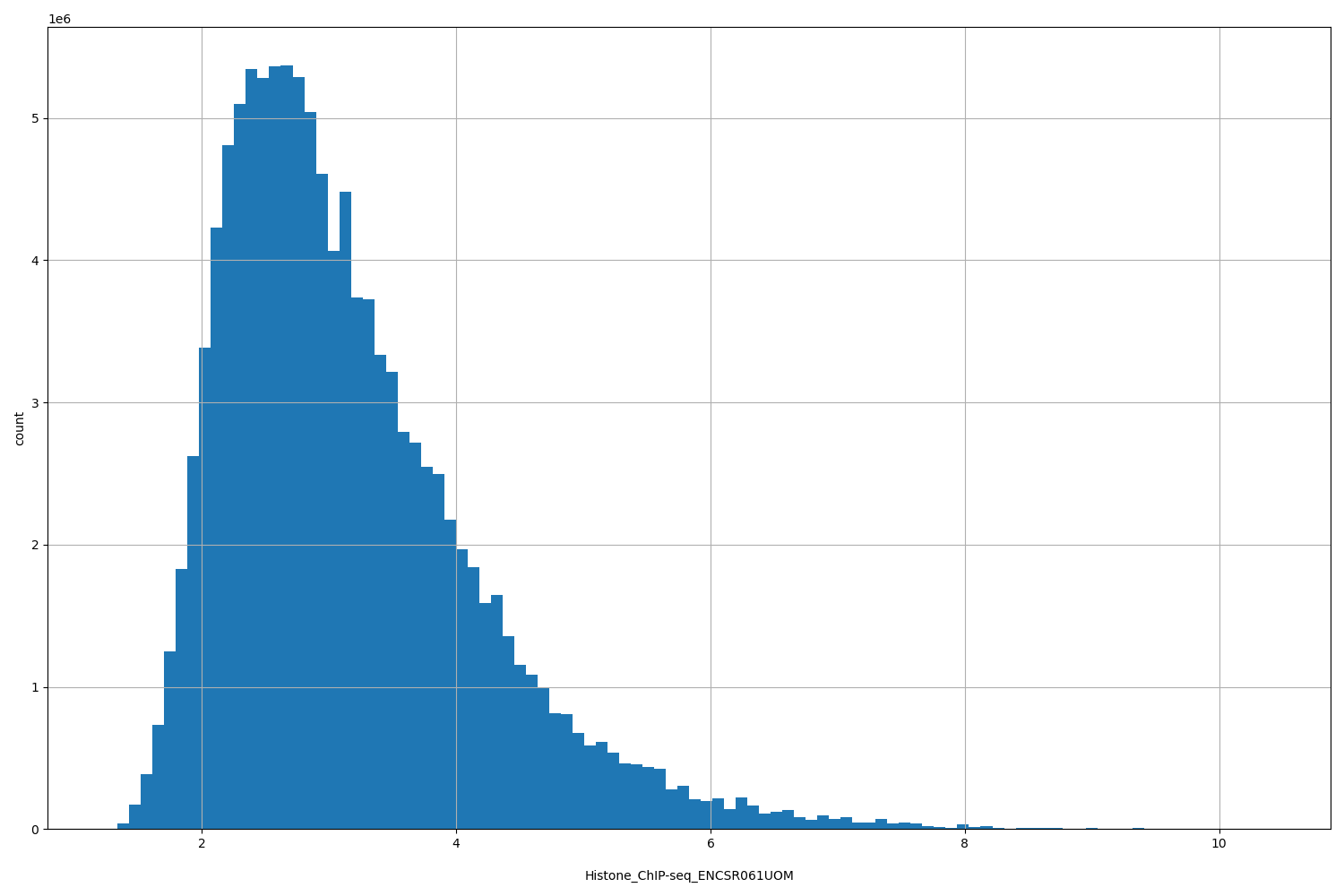 HISTOGRAM FOR Histone_ChIP-seq_ENCSR061UOM