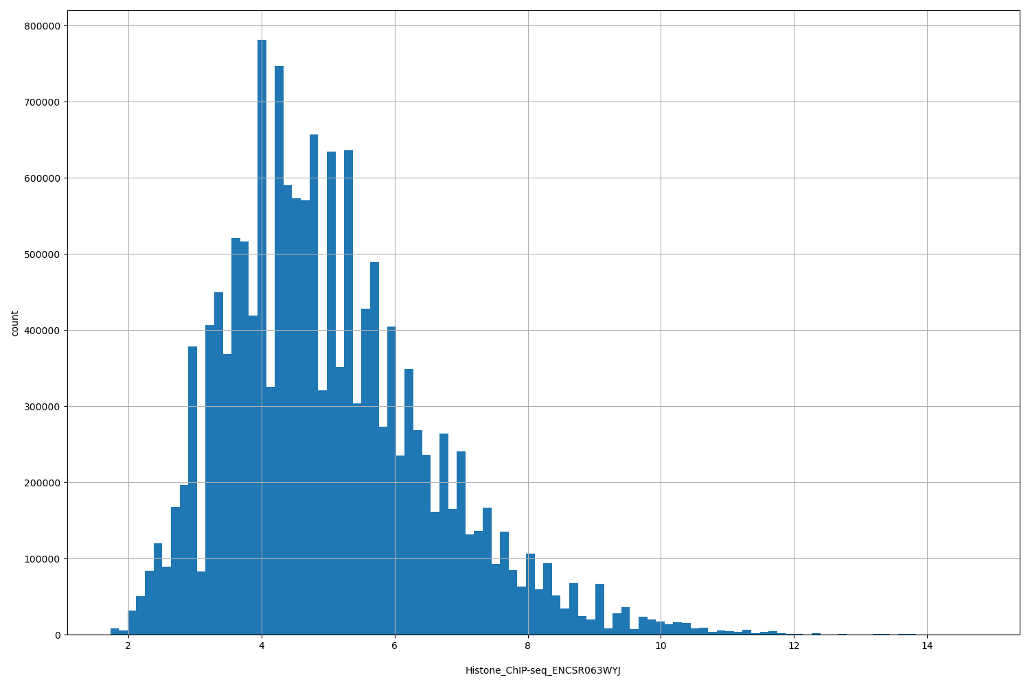 HISTOGRAM FOR Histone_ChIP-seq_ENCSR063WYJ