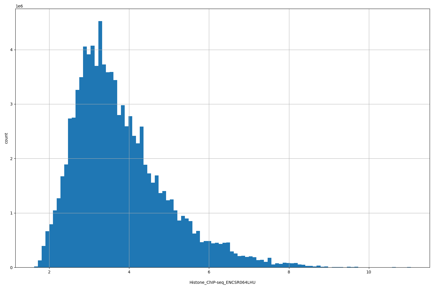 HISTOGRAM FOR Histone_ChIP-seq_ENCSR064LHU