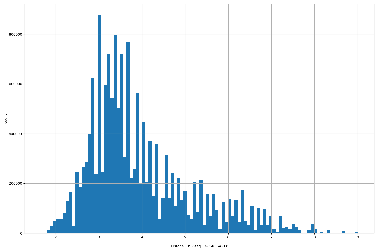 HISTOGRAM FOR Histone_ChIP-seq_ENCSR064PTX