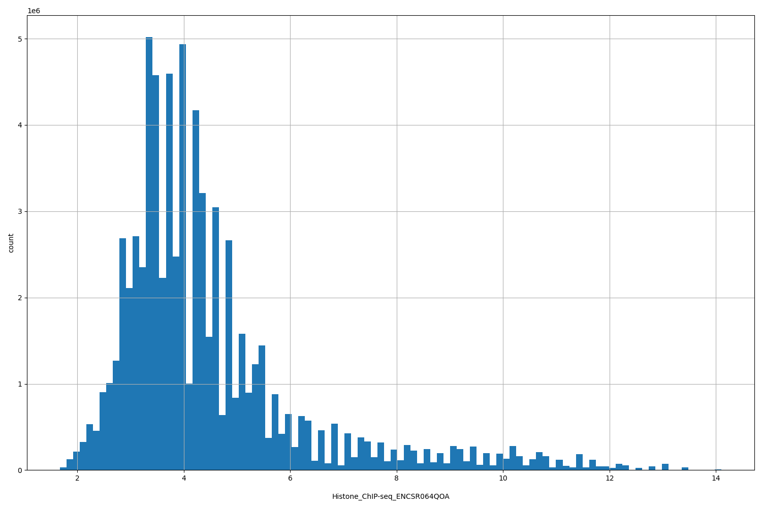 HISTOGRAM FOR Histone_ChIP-seq_ENCSR064QOA