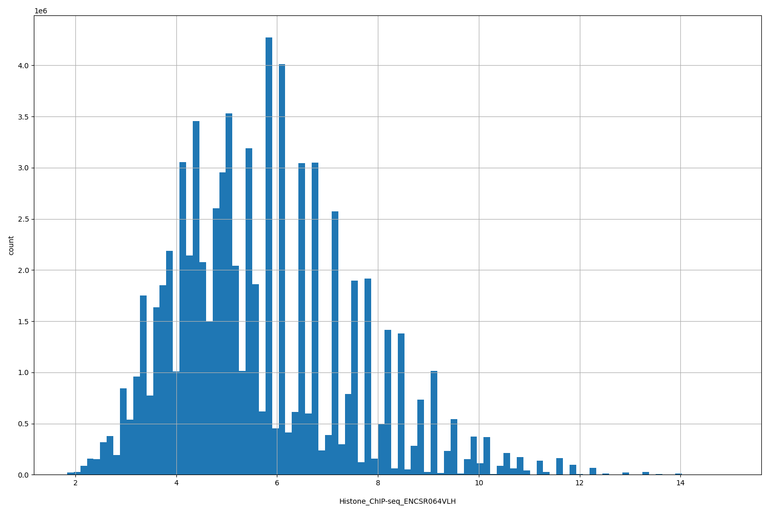 HISTOGRAM FOR Histone_ChIP-seq_ENCSR064VLH