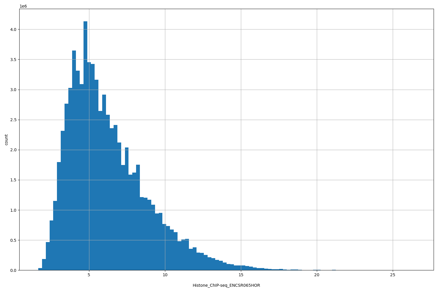 HISTOGRAM FOR Histone_ChIP-seq_ENCSR065HOR