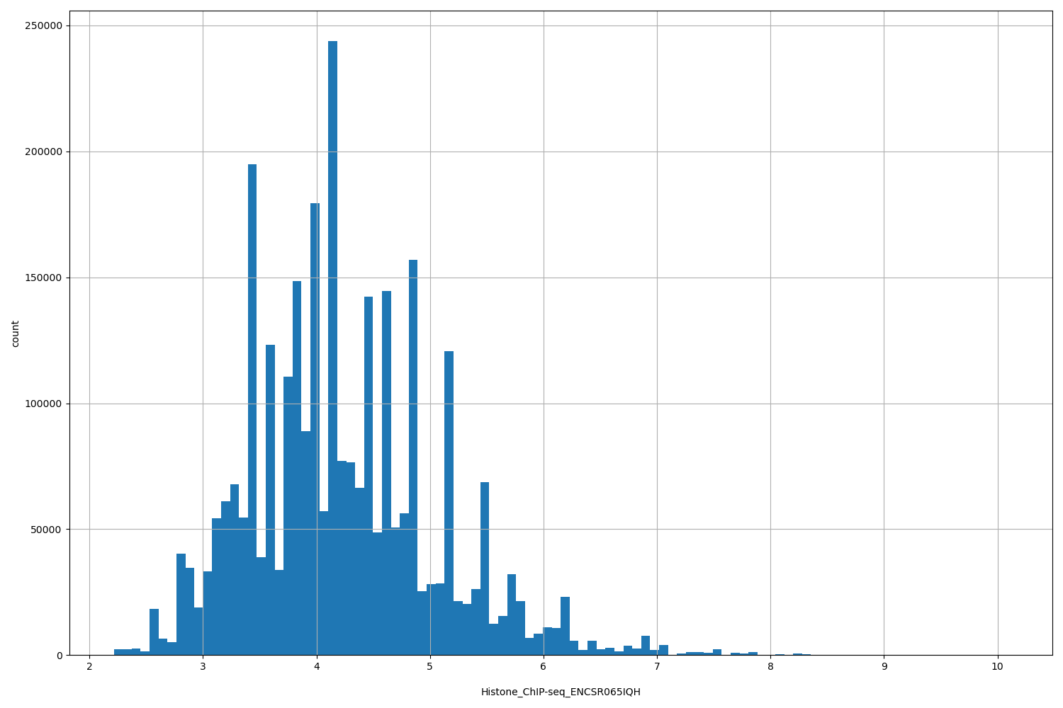 HISTOGRAM FOR Histone_ChIP-seq_ENCSR065IQH
