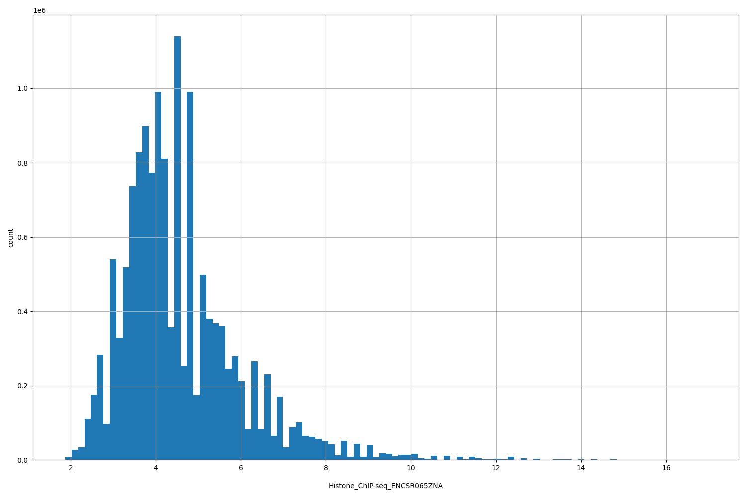 HISTOGRAM FOR Histone_ChIP-seq_ENCSR065ZNA