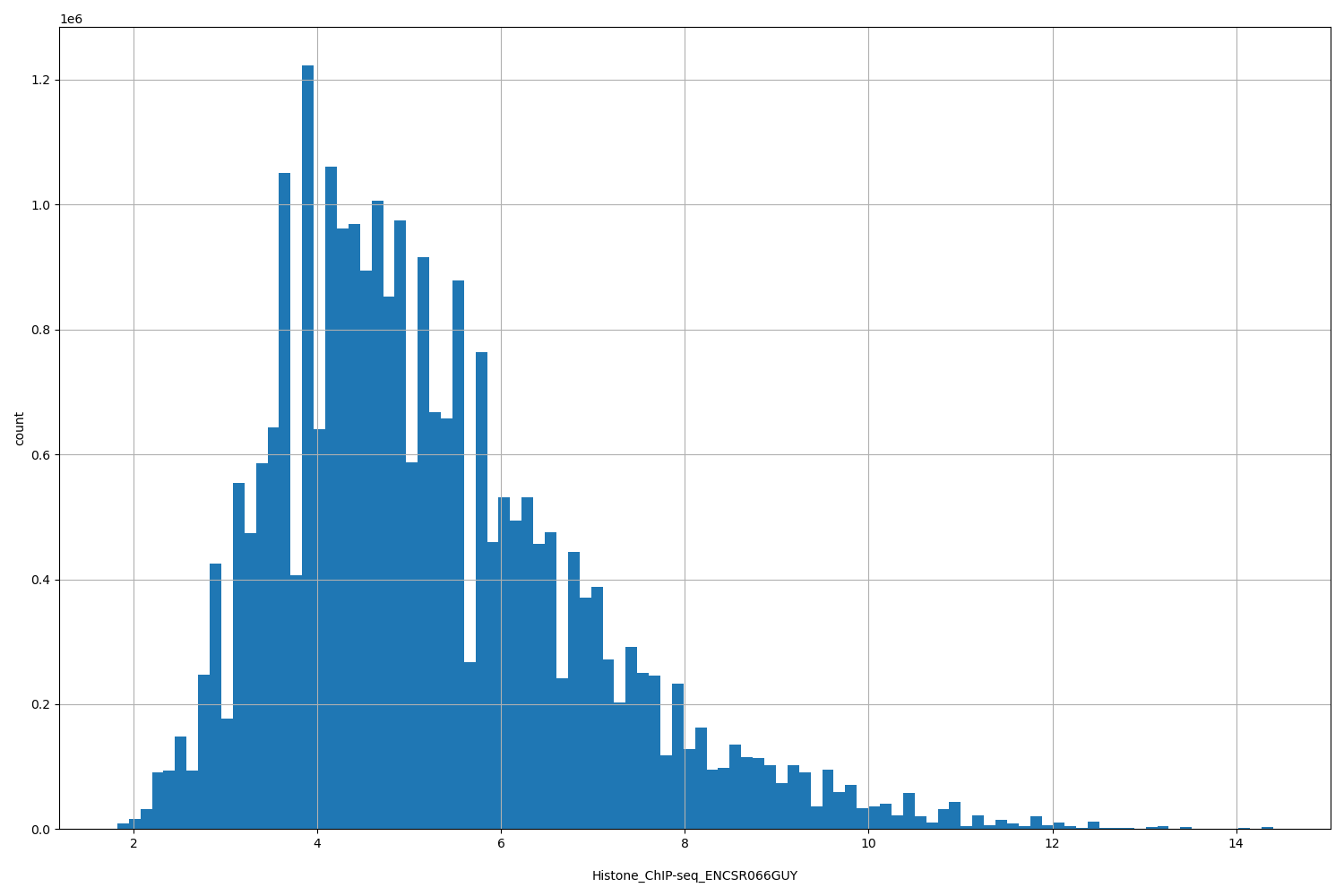 HISTOGRAM FOR Histone_ChIP-seq_ENCSR066GUY