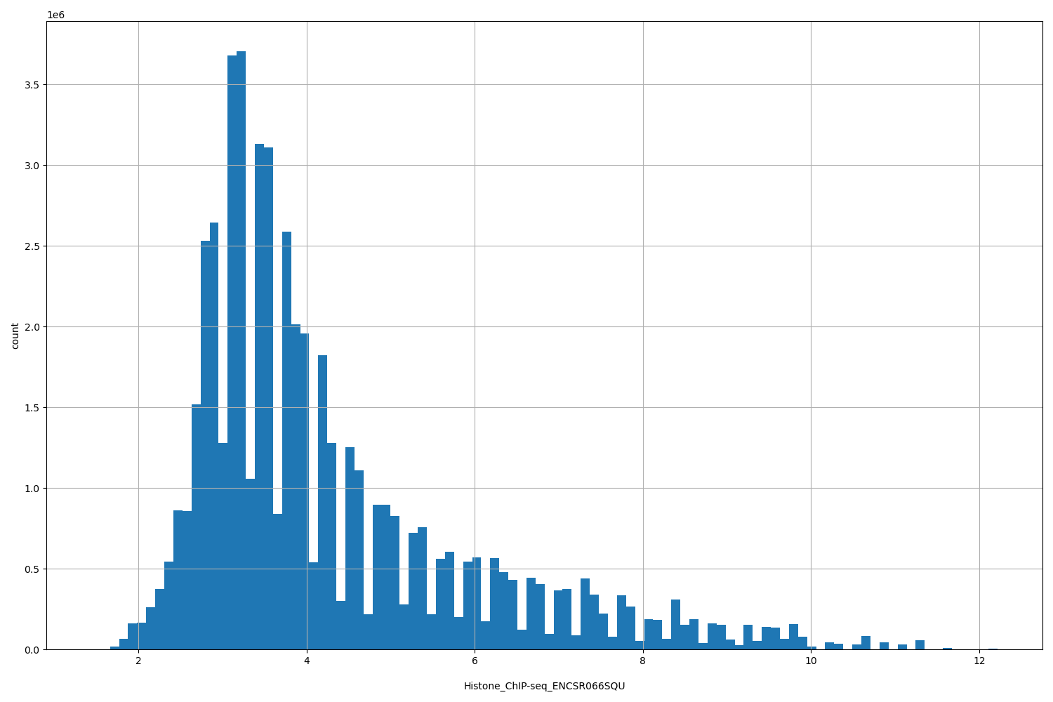HISTOGRAM FOR Histone_ChIP-seq_ENCSR066SQU