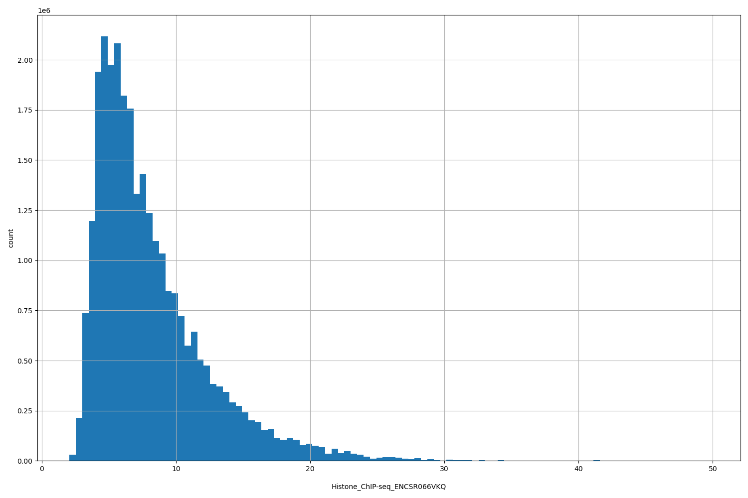 HISTOGRAM FOR Histone_ChIP-seq_ENCSR066VKQ