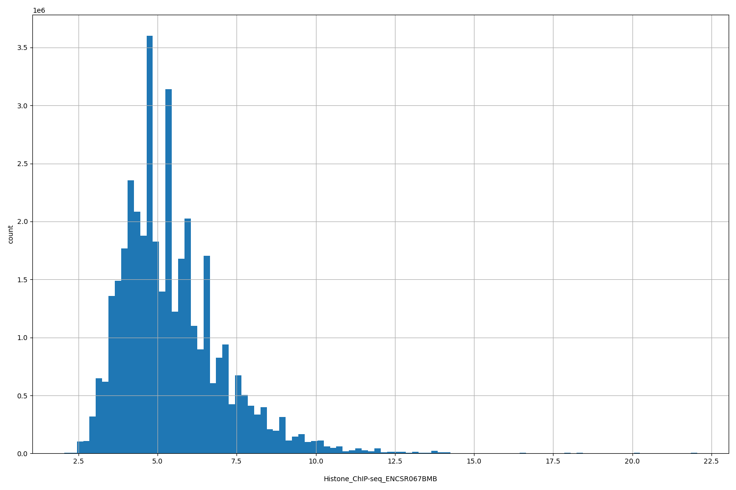 HISTOGRAM FOR Histone_ChIP-seq_ENCSR067BMB