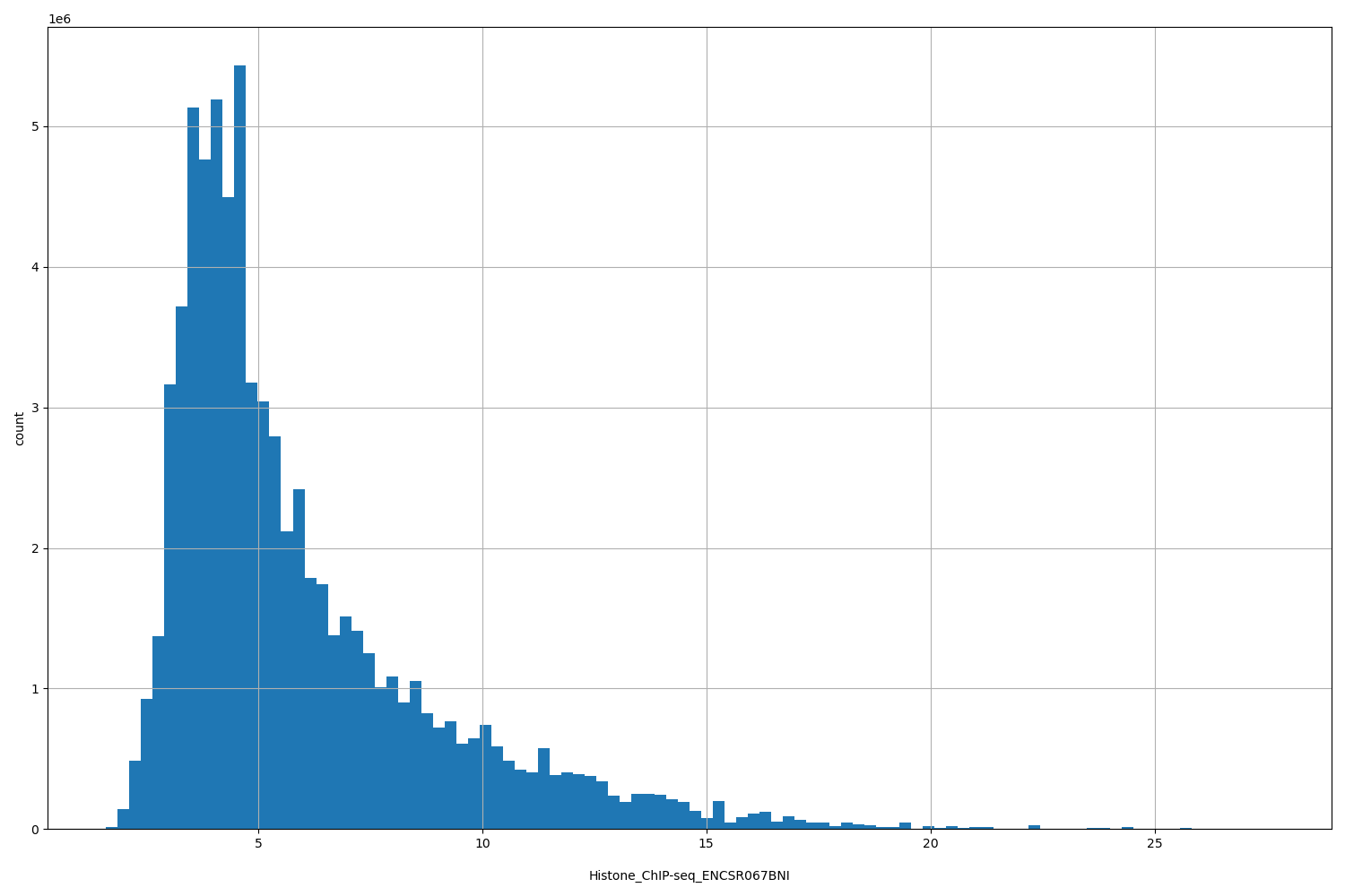 HISTOGRAM FOR Histone_ChIP-seq_ENCSR067BNI