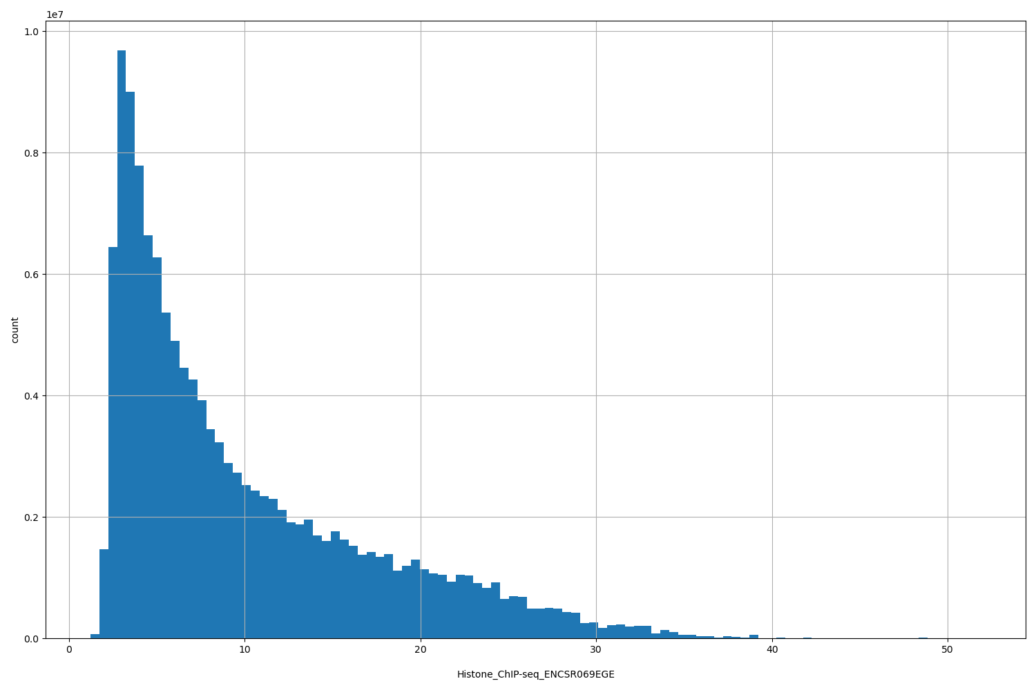 HISTOGRAM FOR Histone_ChIP-seq_ENCSR069EGE