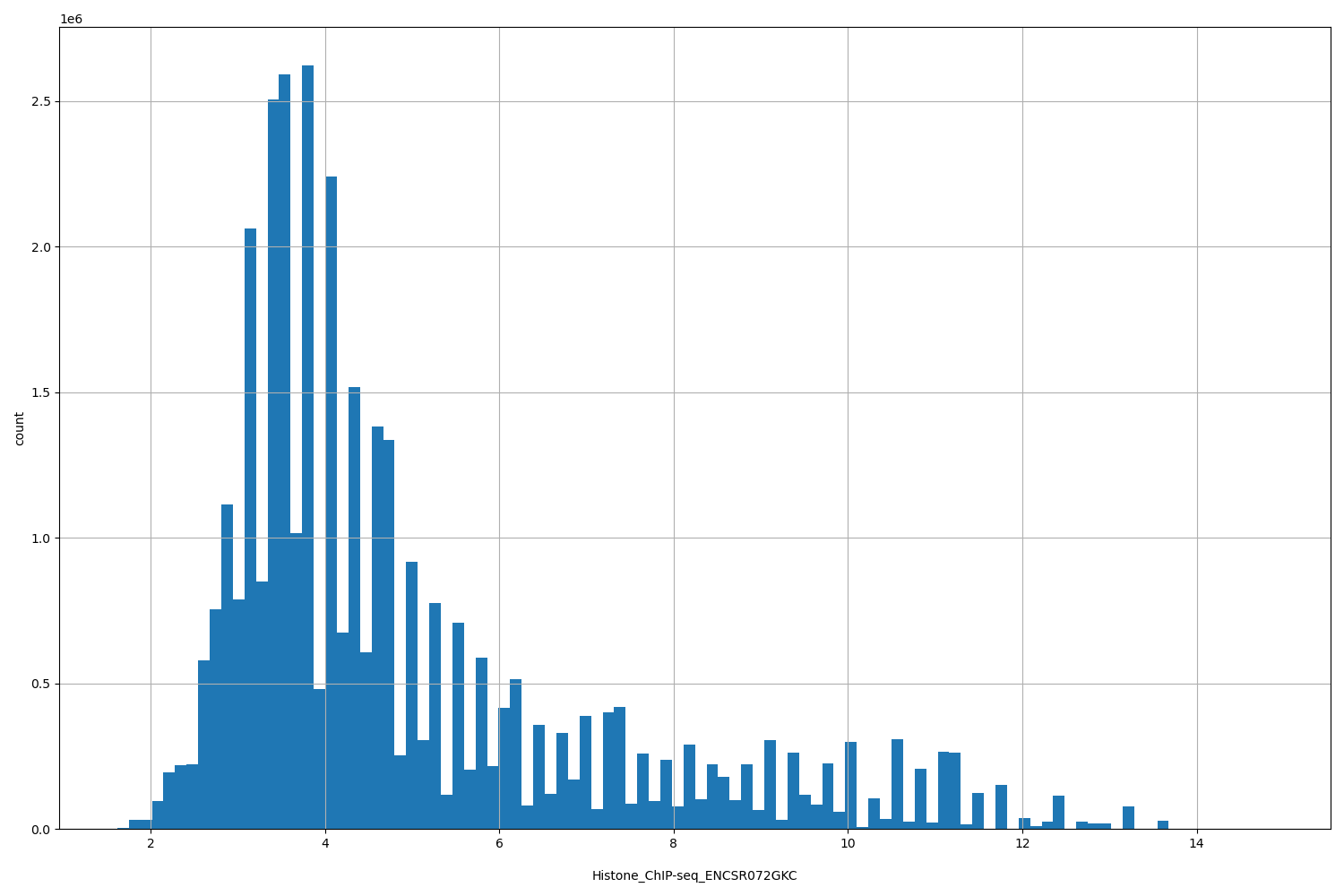 HISTOGRAM FOR Histone_ChIP-seq_ENCSR072GKC
