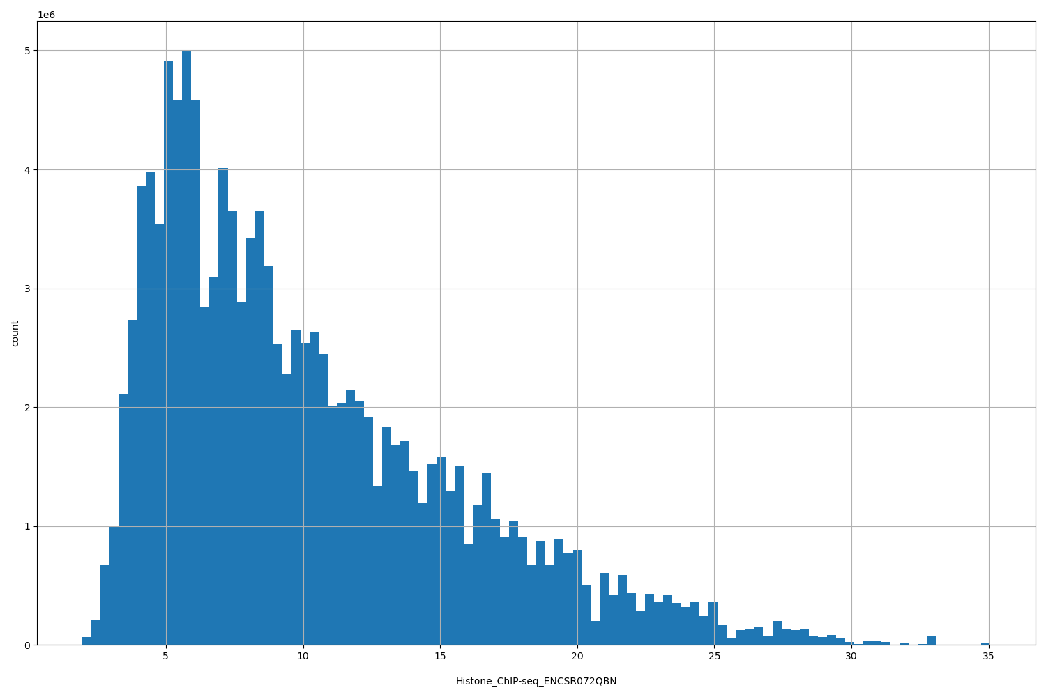 HISTOGRAM FOR Histone_ChIP-seq_ENCSR072QBN