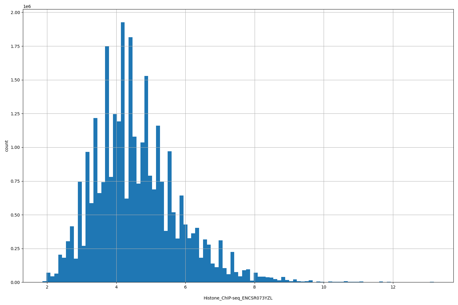HISTOGRAM FOR Histone_ChIP-seq_ENCSR073YZL