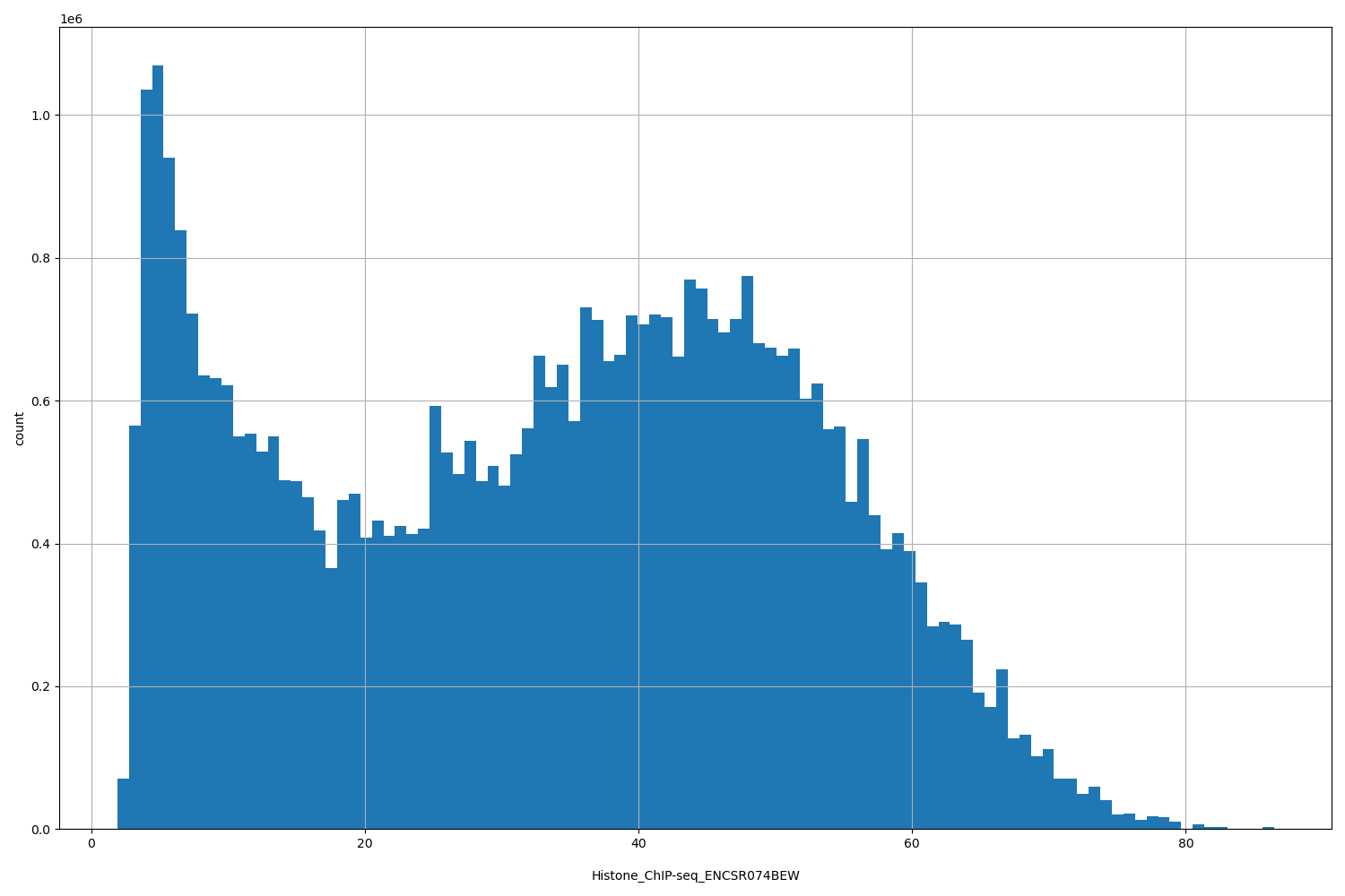 HISTOGRAM FOR Histone_ChIP-seq_ENCSR074BEW