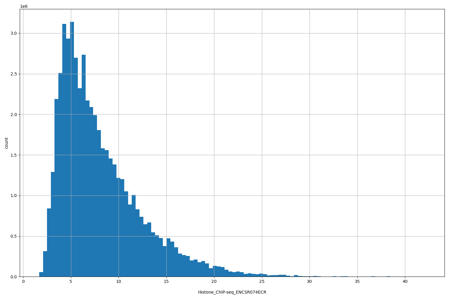 HISTOGRAM FOR Histone_ChIP-seq_ENCSR074ECR