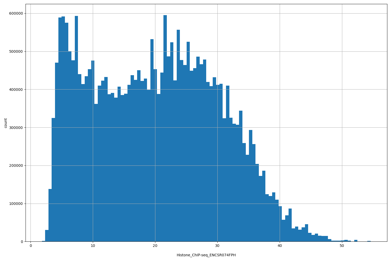 HISTOGRAM FOR Histone_ChIP-seq_ENCSR074FPH